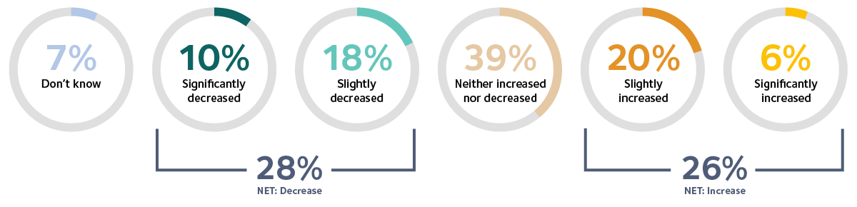 Graph 1 Engagement of contractors by clients over the last 12 months