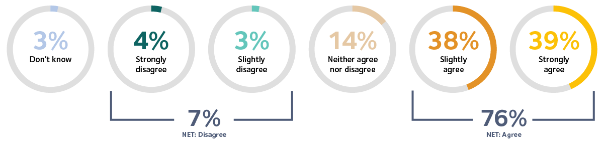 Graph 11 Contractors are a valuable resource for the business
