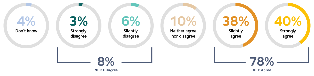 Graph 12 The business will continue to engage contractors for the foreseeable future