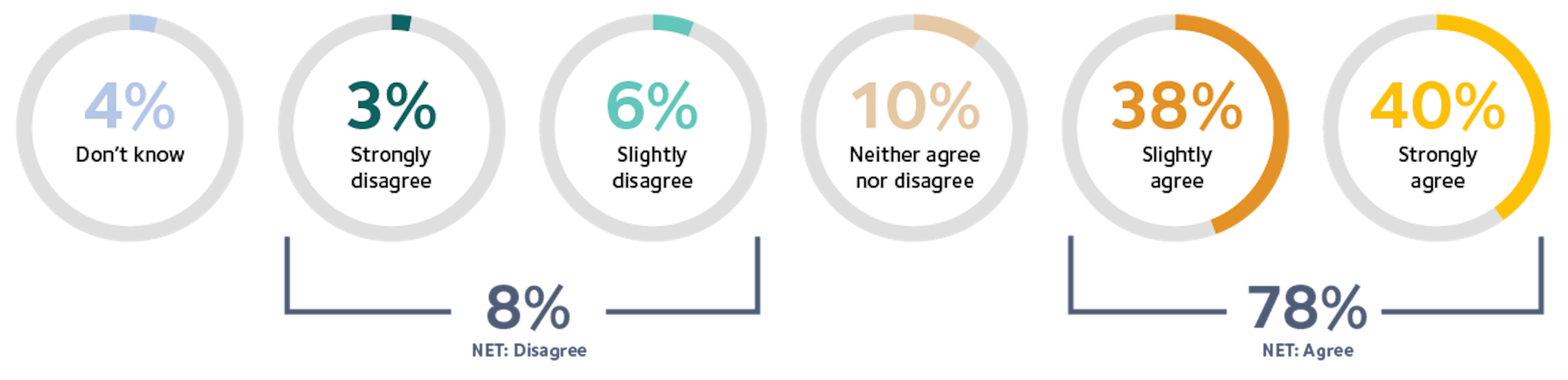 Graph 12 The business will continue to engage contractors for the foreseeable future