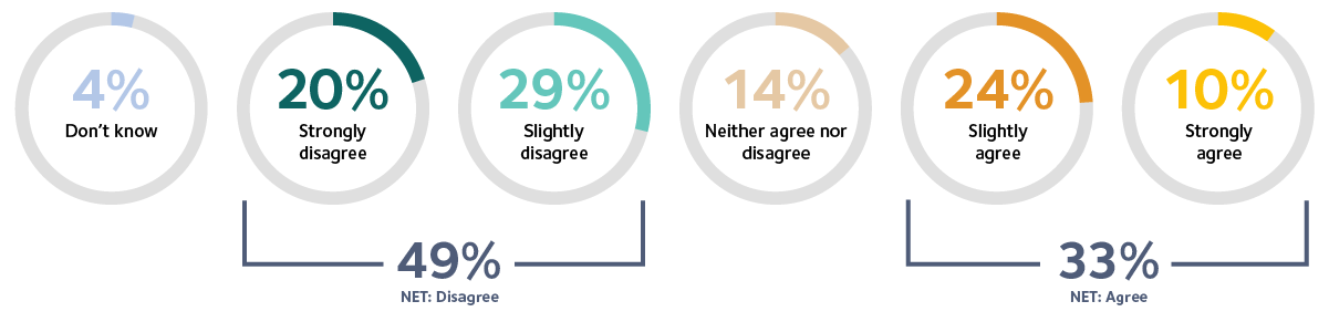 Graph 13 The business could achieve the same outcomes without the use of contractors