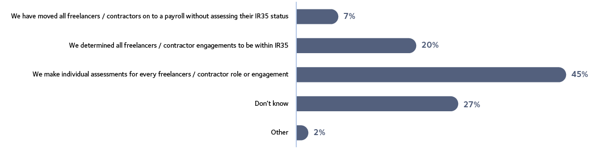 Graph 2 How has your company assessed IR35 status since April 2021