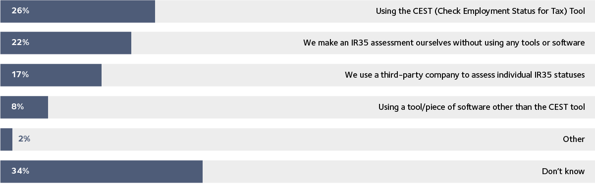 Graph 3 How does your company carry out IR35 status determinations