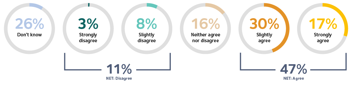 Graph 4 Since the reforms IR35 compliance has been an administrative burden