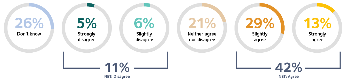 Graph 6 The changes to IR35 have had financial implications for the business
