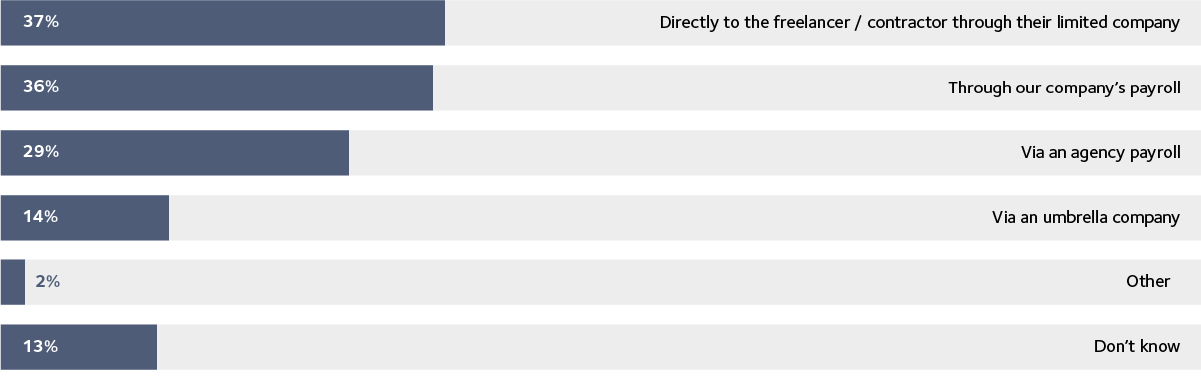 Graph 7 How does your company pay the contractors that they are currently working with