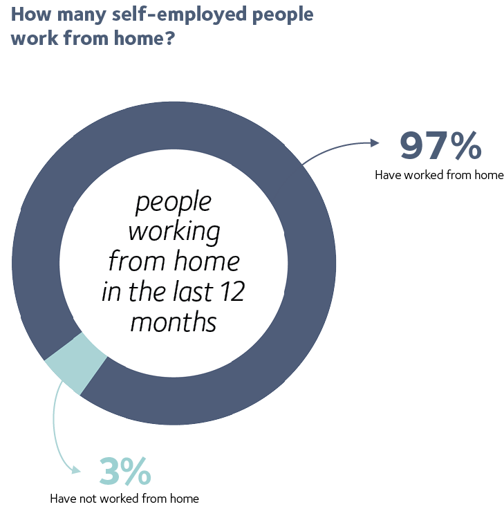How many self employed people work from home