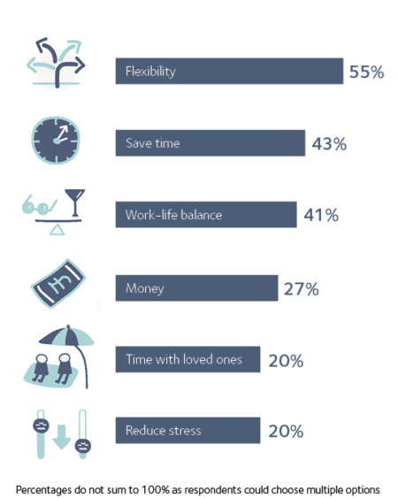 Why do people prefer remote working