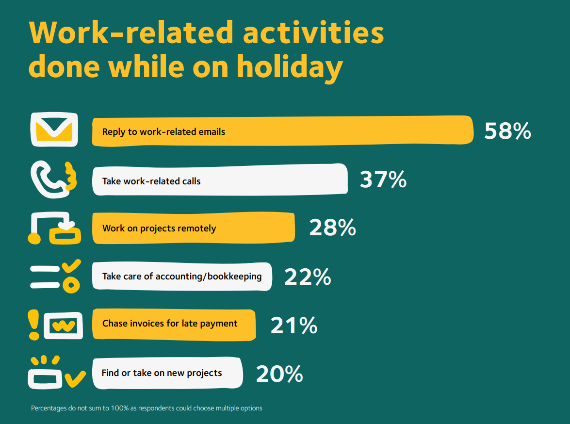 Work related activities done while on holiday