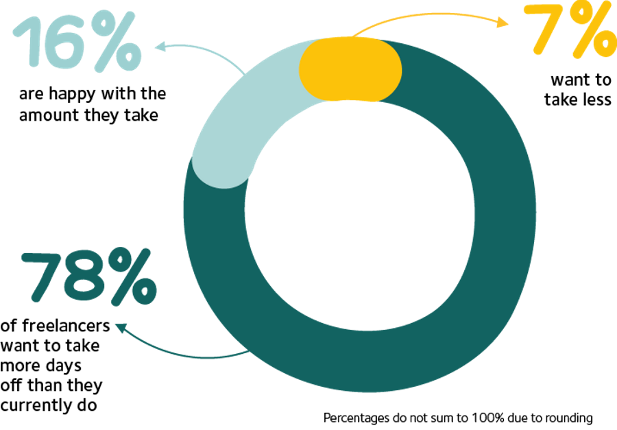 State of play - wanting days off