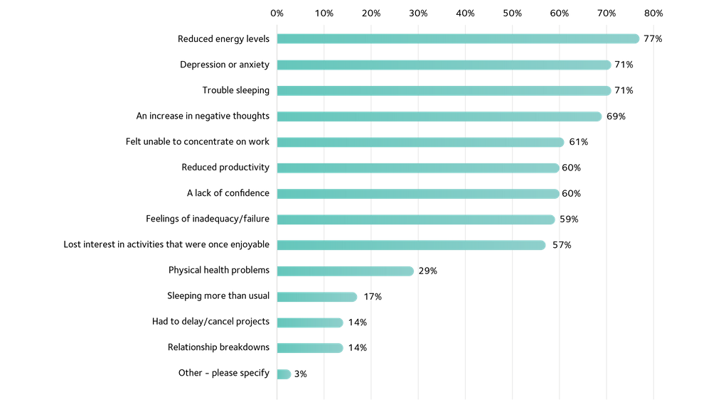Graph 2 poor mental health