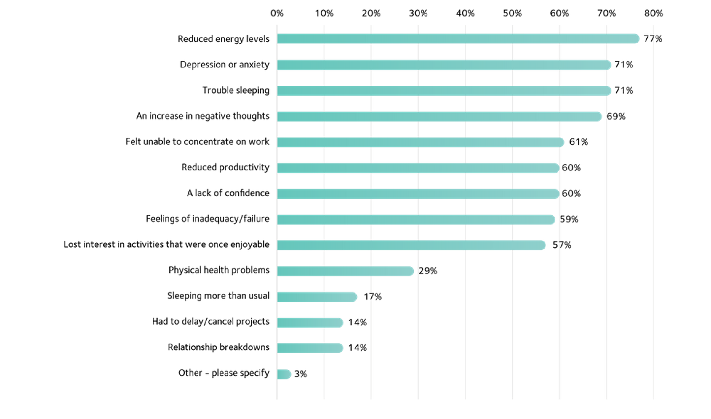 Graph 2 poor mental health