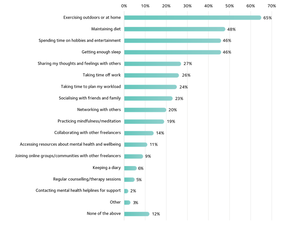 Graph 3 taking care
