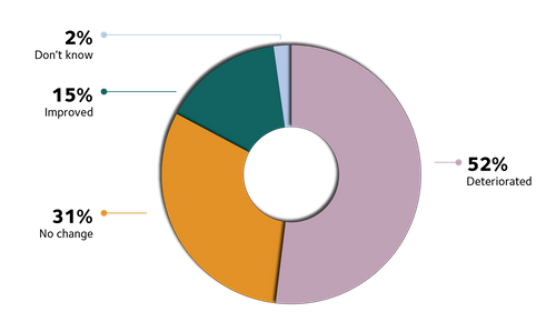 Pie chart 3 change mental health levels