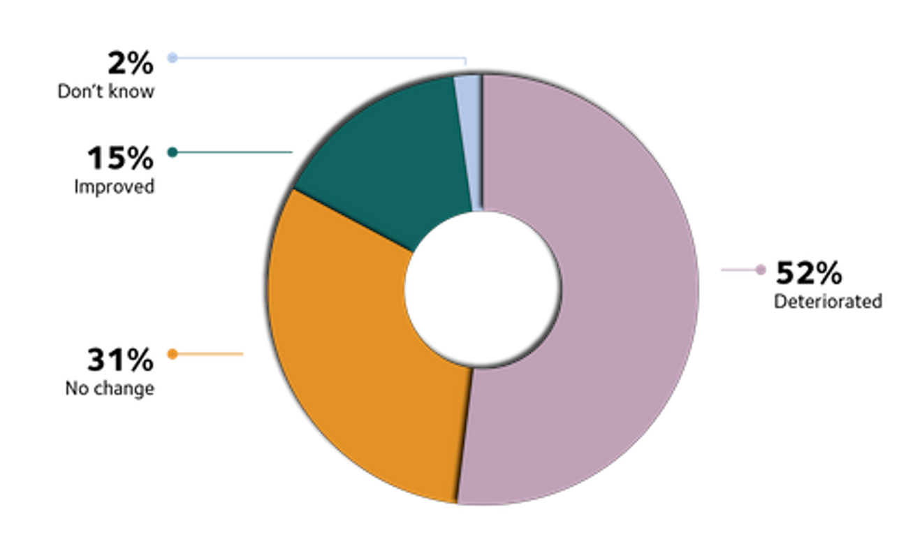Pie chart 3 change mental health levels