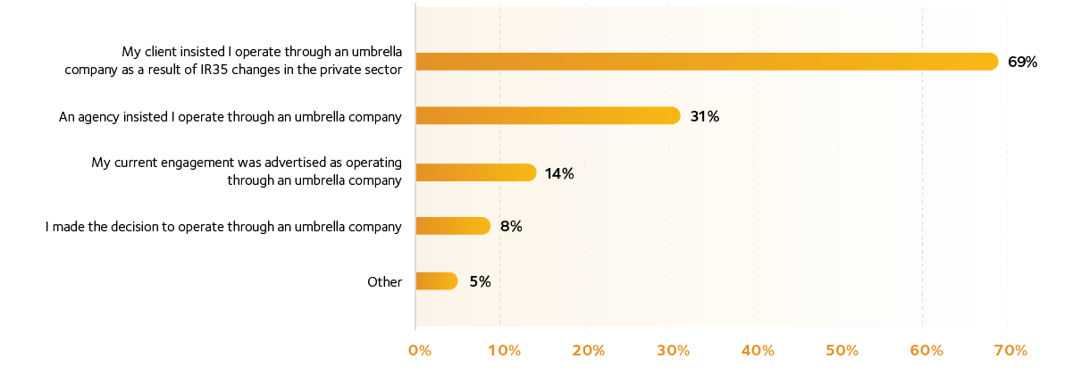 1 Which of the following best describes why you currently work via an umbrella company