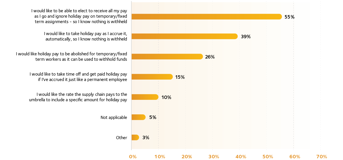 17 When working through an umbrella company how would you like holiday pay to operate