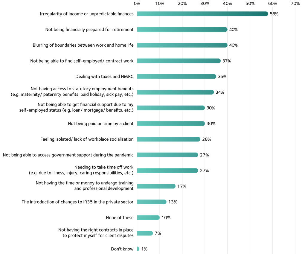 Supporting the self employed Graph01