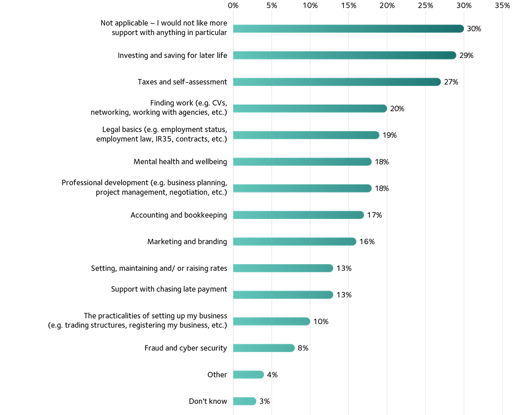Supporting the self employed Graph02