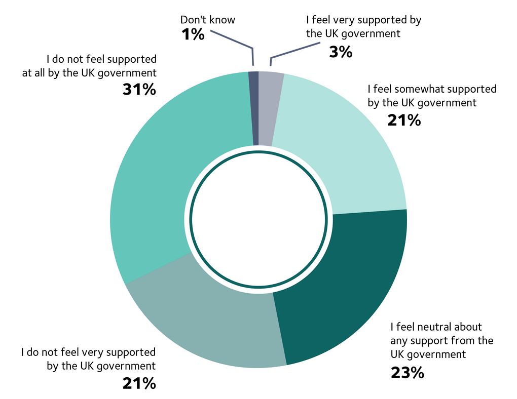Supporting the self employed Graph04
