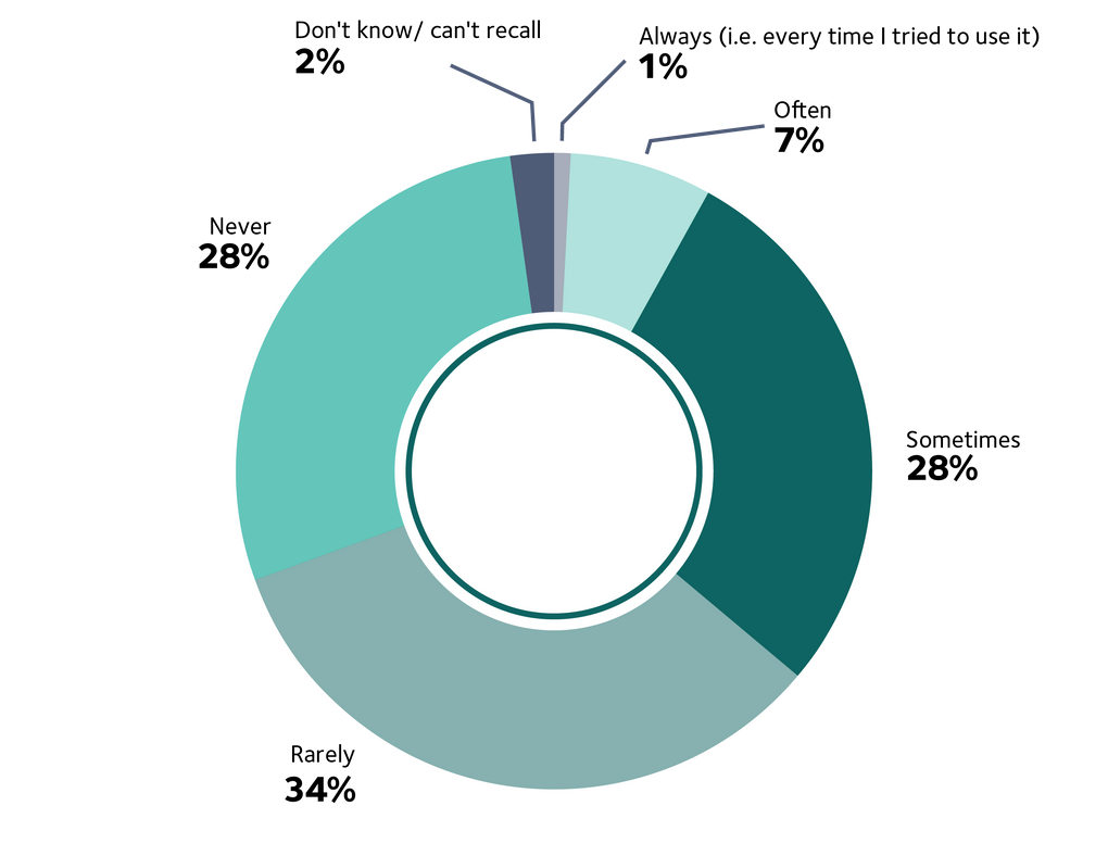 Supporting the self employed Graph05
