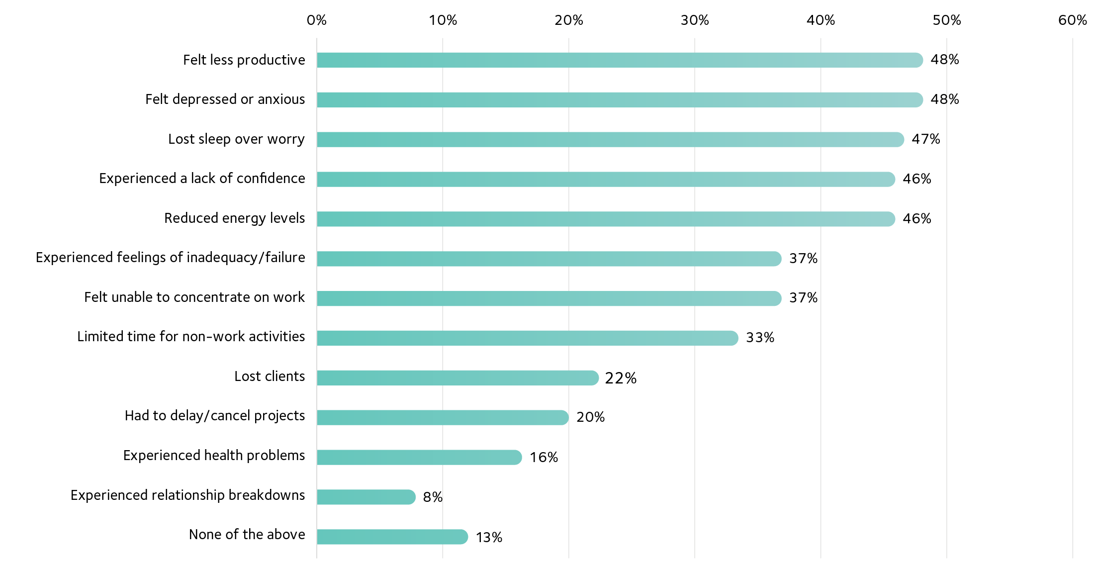 Consequences of job related stress