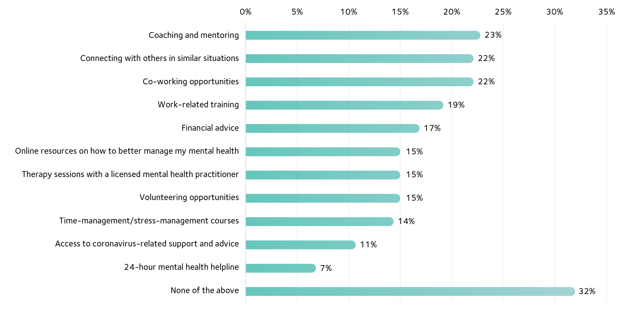 Support their mental health