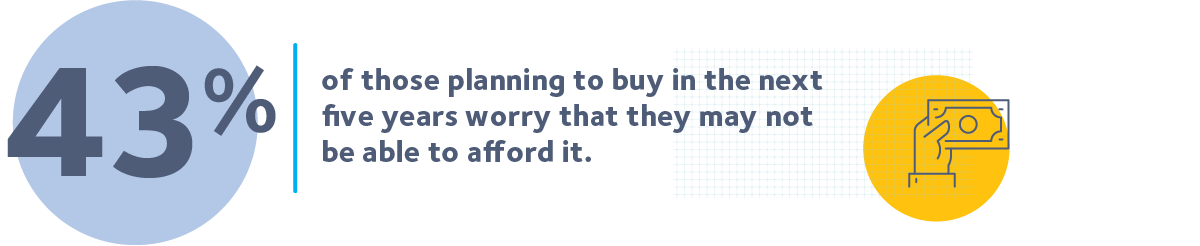 Barriers to financial products Afford it