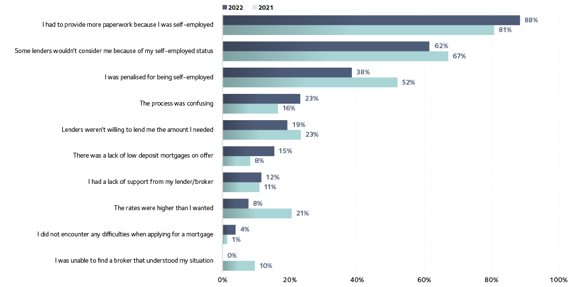 Barriers to financial products Difficulties experienced when applying for mortgage