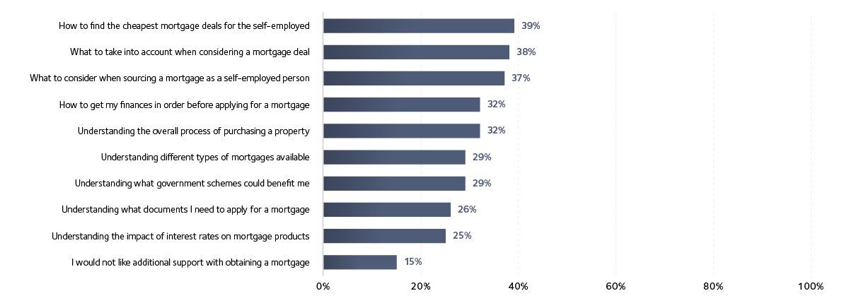 Barriers to financial products More support with