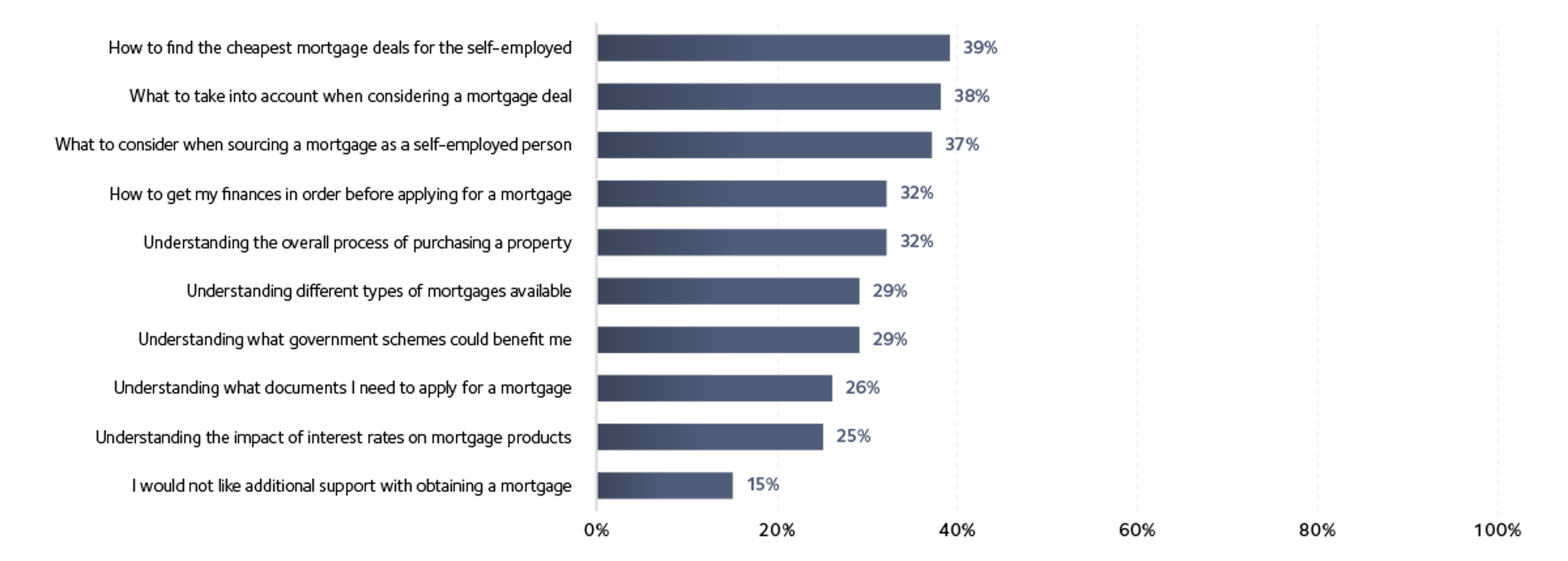 Barriers to financial products More support with