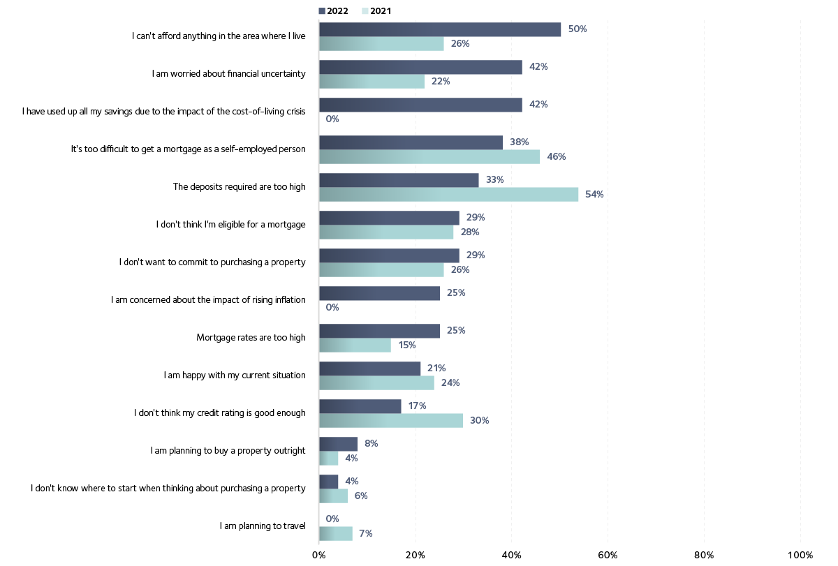 Barriers to financial products Not planning to get a mortgage