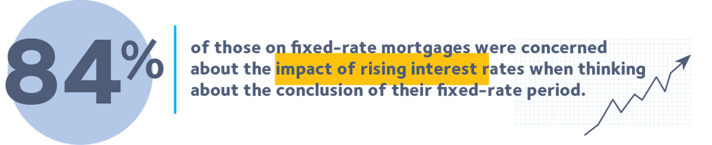 Barriers to financial products Rising interest rates
