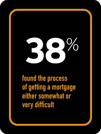 Homeownership infographic 38 per cent difficult mortgage