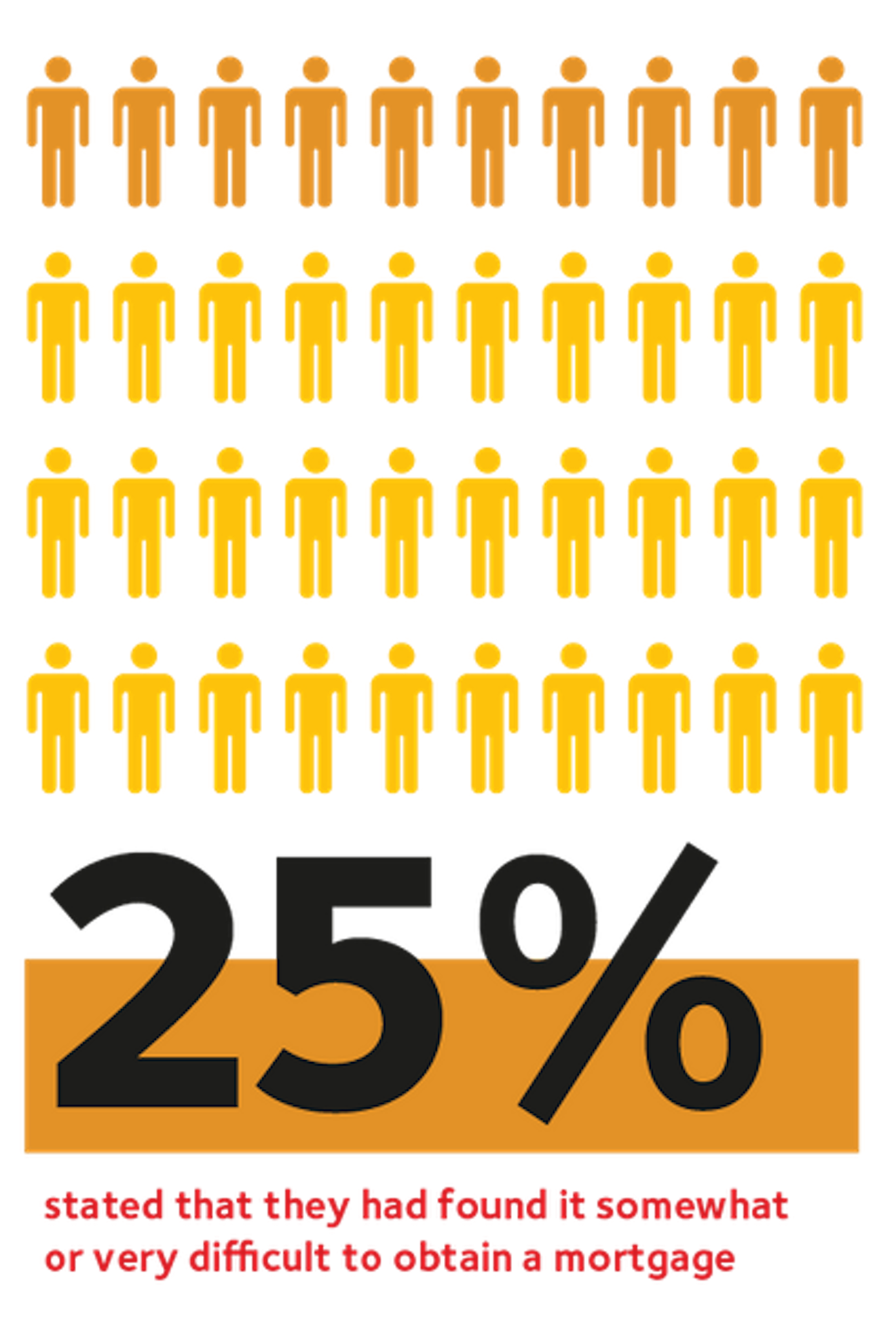CMME Property Ladder mortgage 25 difficult