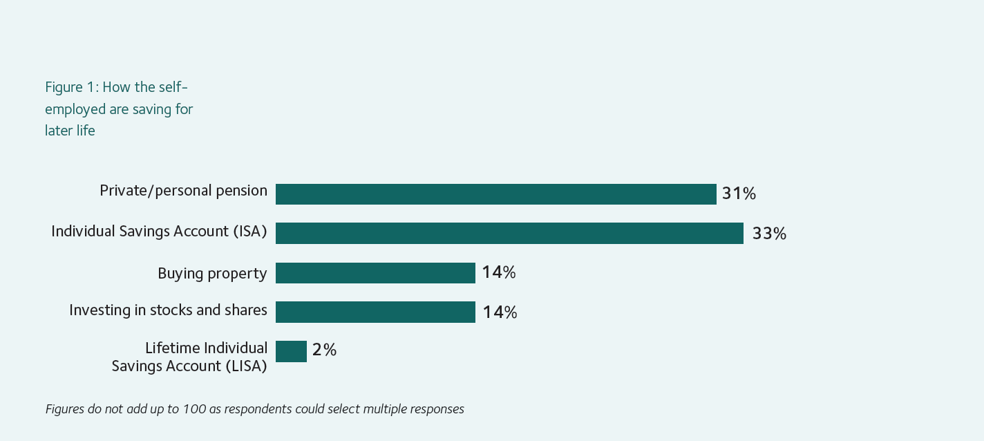 Figure 1 - How the self-employed are saving for later life graph