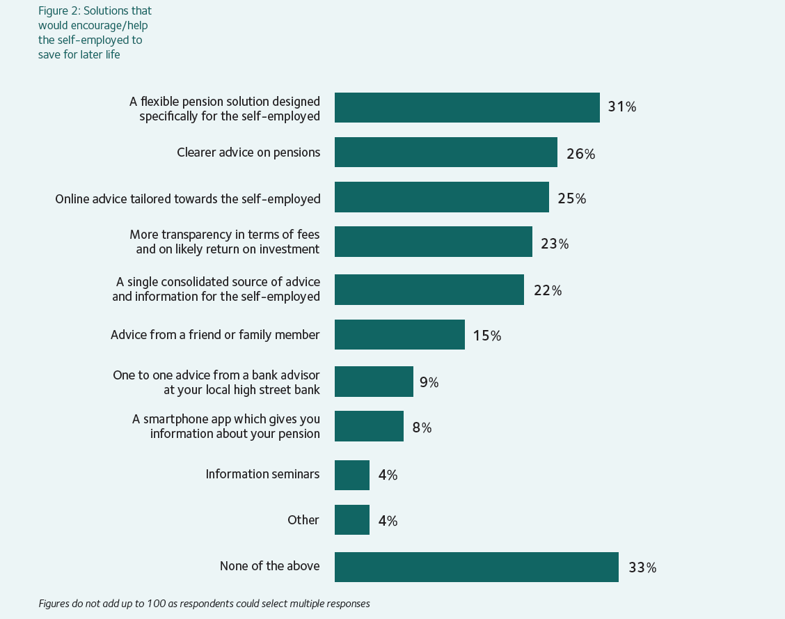 Figure 2 - Solutions that would help to save for later life