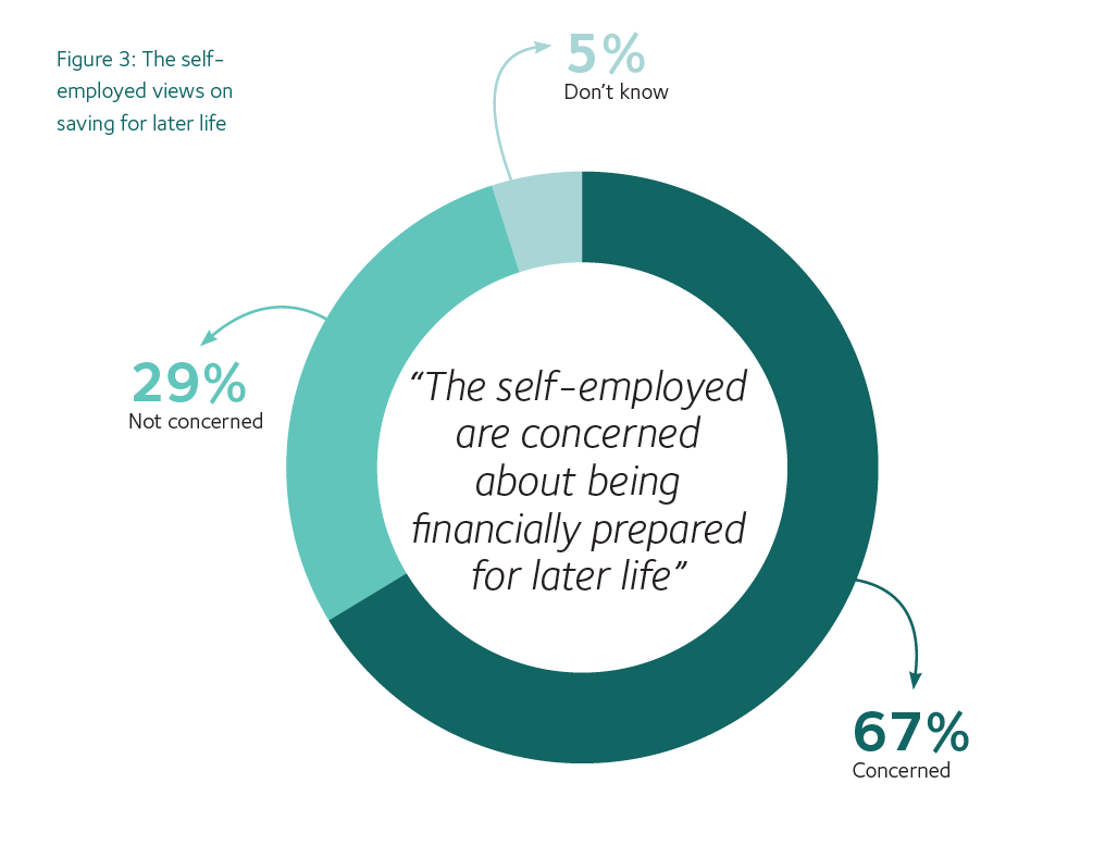 Figure 3 self employed views on saving