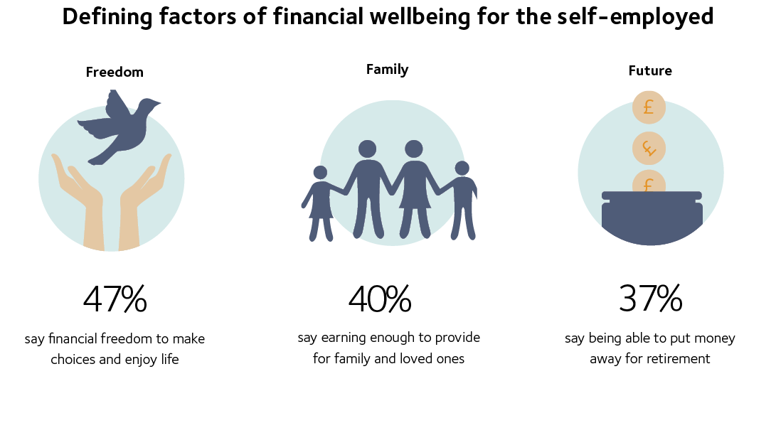 Defining factors of financial wellbeing for the self employed