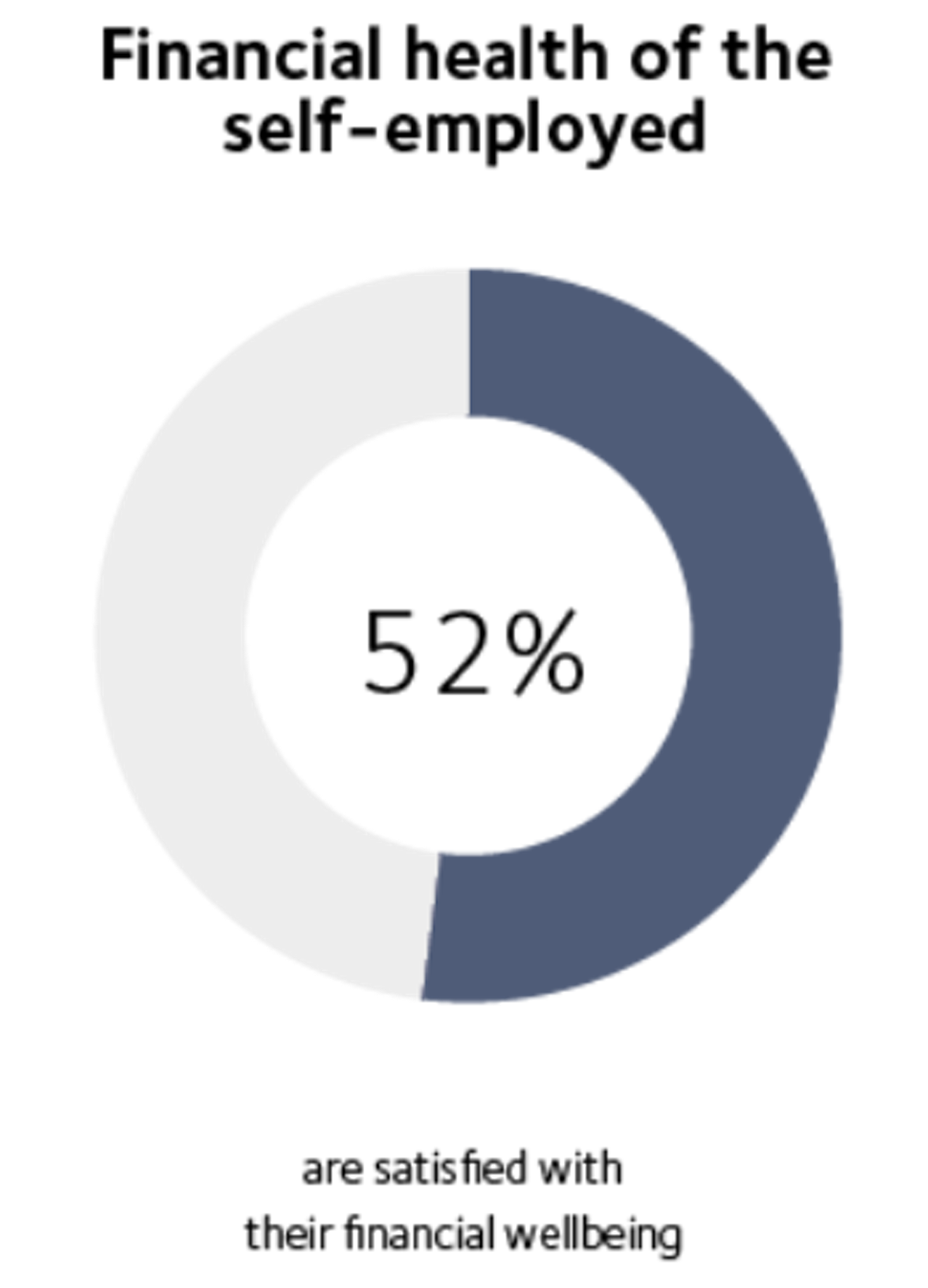 Financial health of the self employed