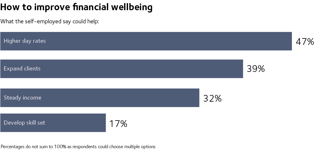 How to improve financial wellbeing