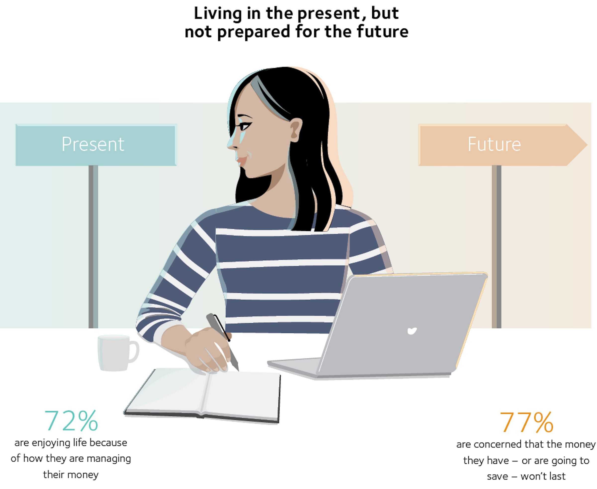 Living in the present but not prepared for the future