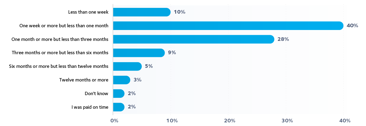 Average payment time beyond the agreed payment deadline from a client in the last 12 months