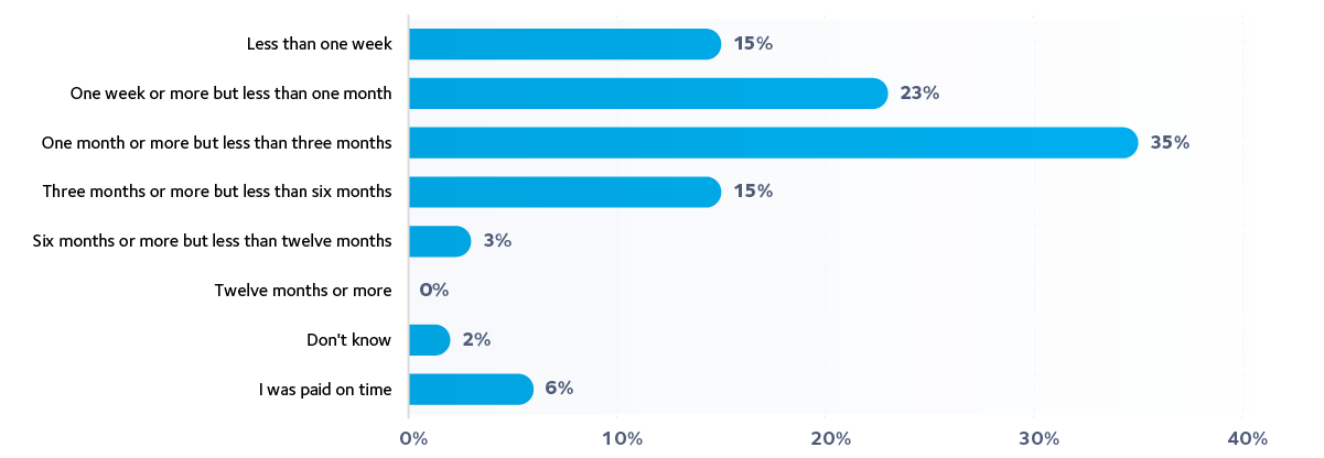 Average payment time beyond the agreed payment deadline from an agency in the last 12 months 002