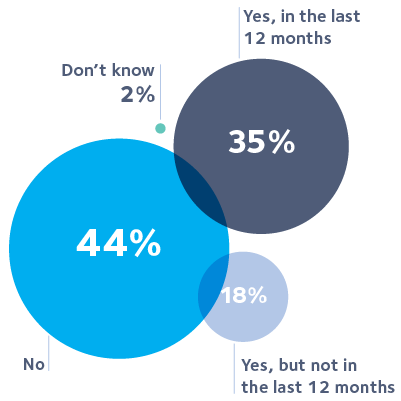 Experienced a delay in payment from a client