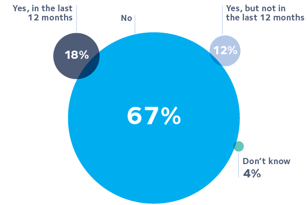 Experienced a delay in payment from an agency
