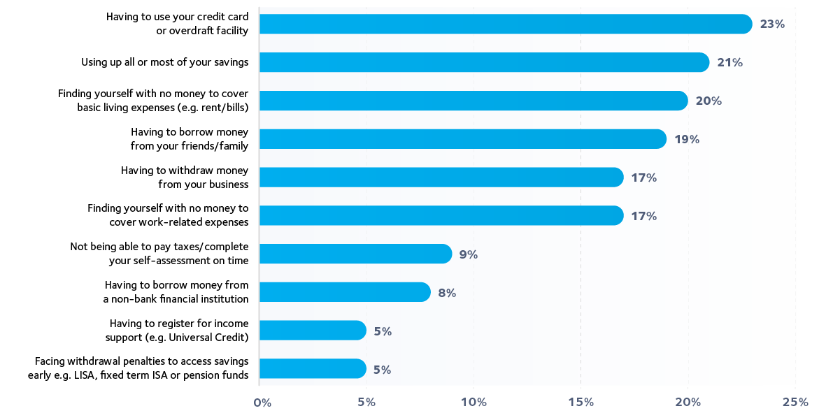 Financial consequences experienced as a result of late payment