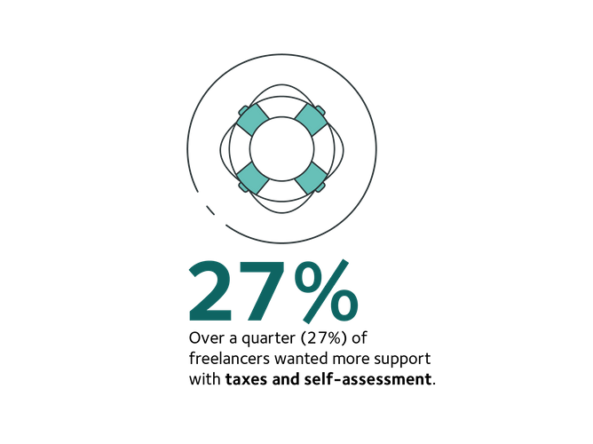 Freelancers wanted more support with taxes and self assessment