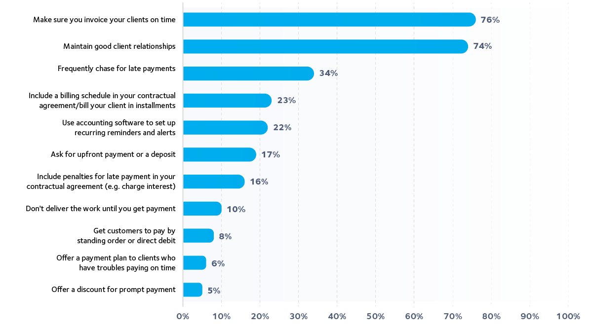 Measures adopted to ensure timely payment