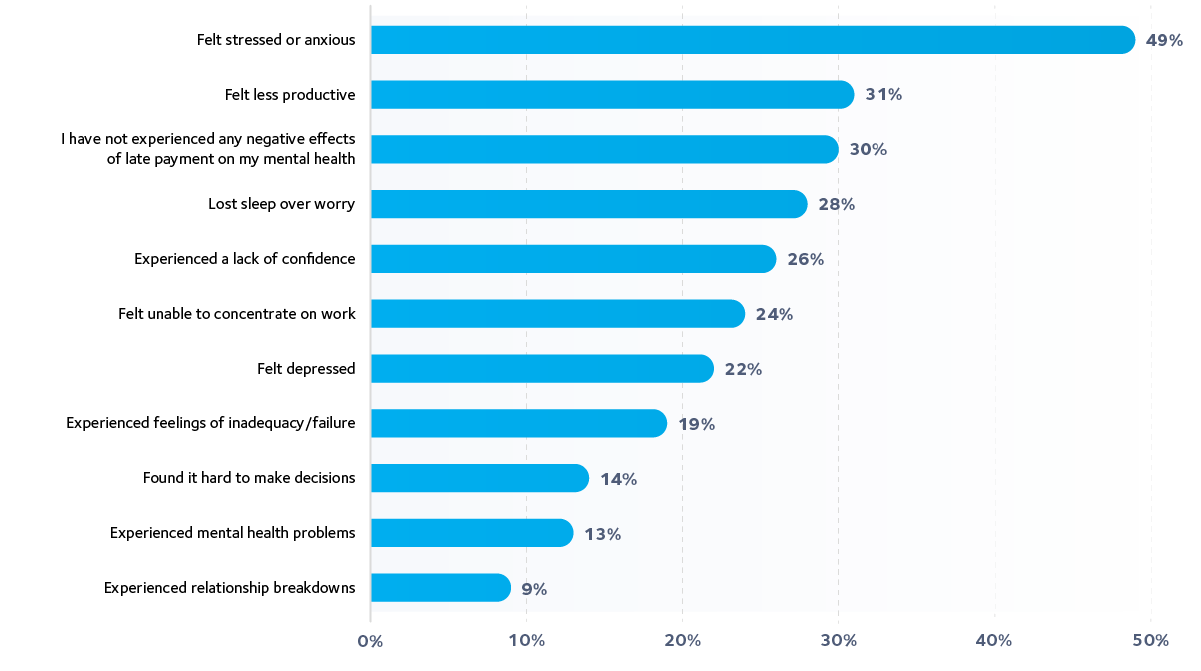 Negative effects experienced as a result of late payment